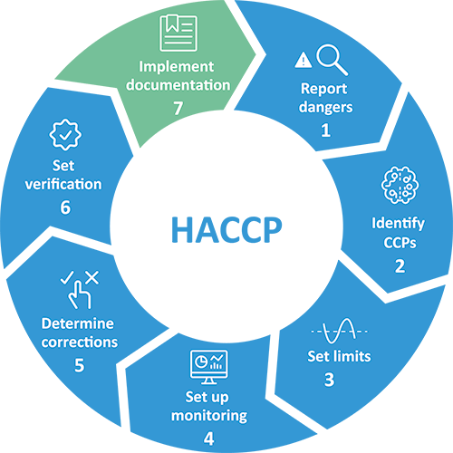 HACCP system