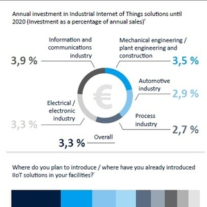 Infographic on the Industrial IoT