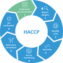 HACCP system