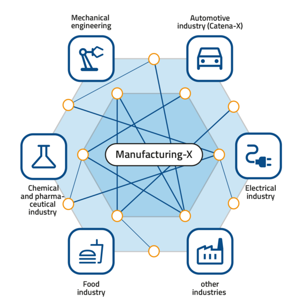 Manufacturing-X overview
