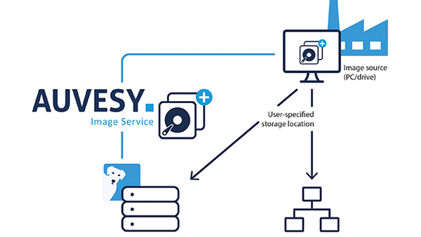 AUVESY Image Service process